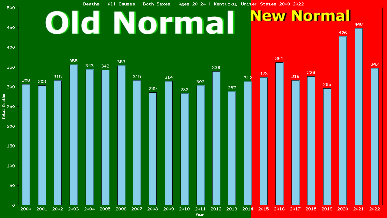 Graph showing Deaths - All Causes - Male - Aged 20-24 | Kentucky, United-states